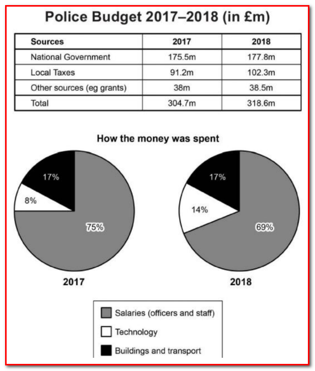 police budget for 2017 and 2018